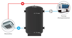 Буферный накопитель S-tank CT 1500