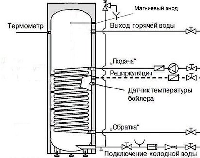 Бойлер косвенного нагрева INOX UL300 серебро